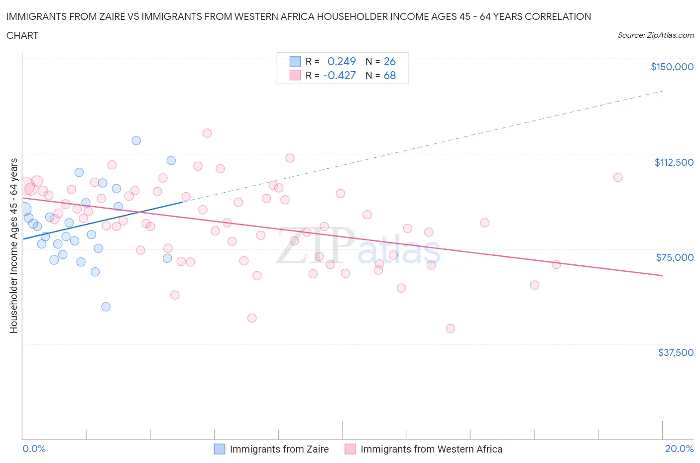 Immigrants from Zaire vs Immigrants from Western Africa Householder Income Ages 45 - 64 years