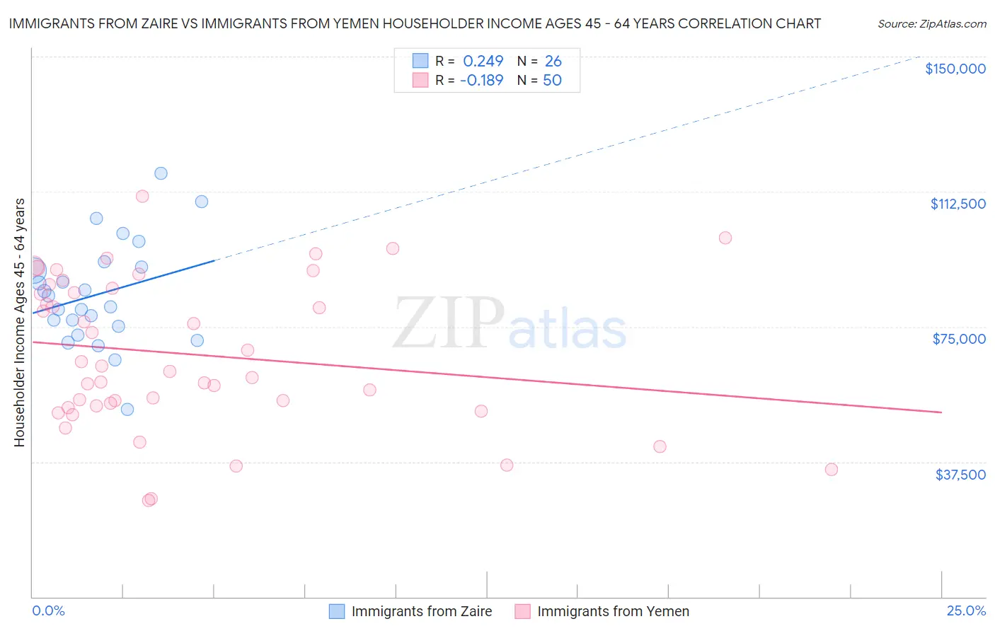 Immigrants from Zaire vs Immigrants from Yemen Householder Income Ages 45 - 64 years