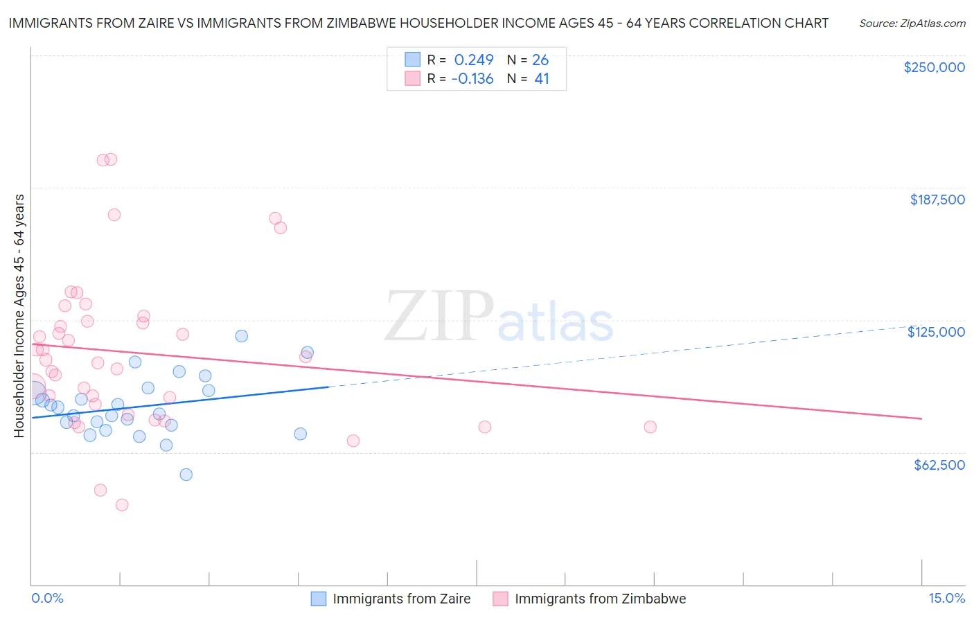Immigrants from Zaire vs Immigrants from Zimbabwe Householder Income Ages 45 - 64 years