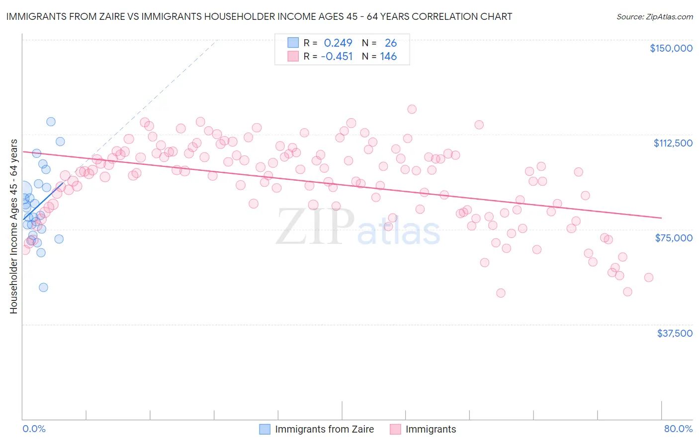 Immigrants from Zaire vs Immigrants Householder Income Ages 45 - 64 years