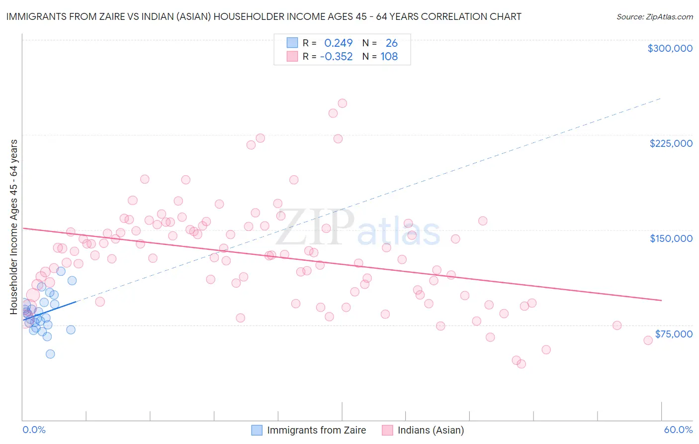 Immigrants from Zaire vs Indian (Asian) Householder Income Ages 45 - 64 years