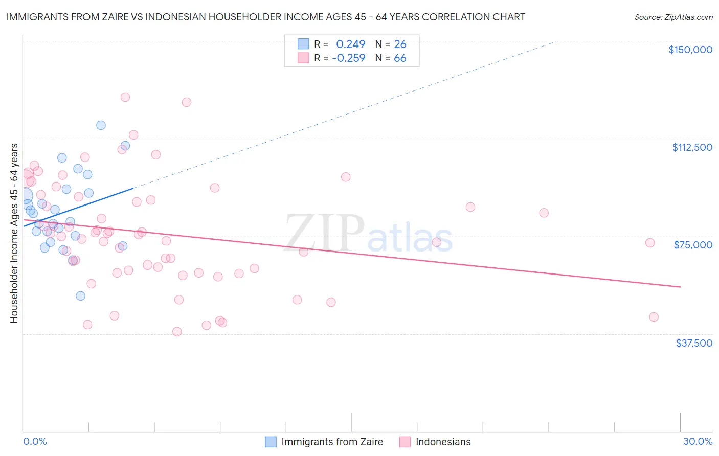 Immigrants from Zaire vs Indonesian Householder Income Ages 45 - 64 years