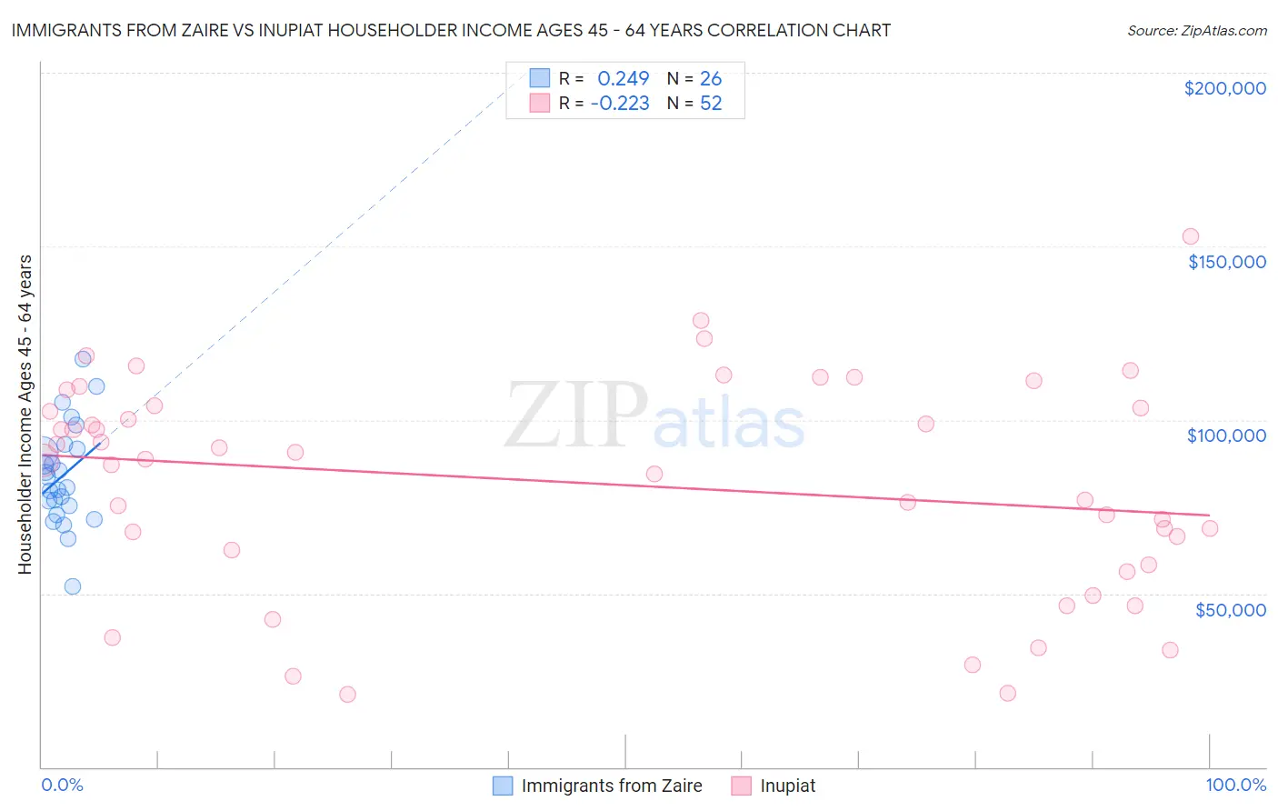 Immigrants from Zaire vs Inupiat Householder Income Ages 45 - 64 years