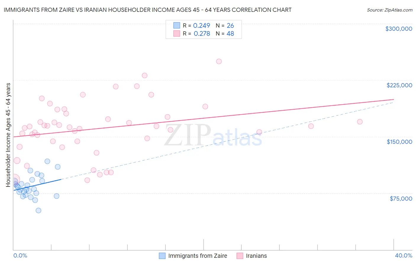 Immigrants from Zaire vs Iranian Householder Income Ages 45 - 64 years