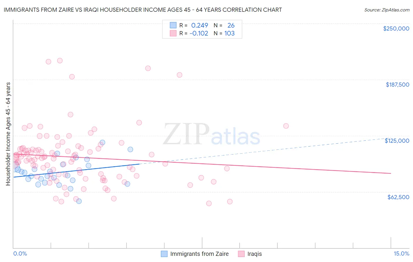 Immigrants from Zaire vs Iraqi Householder Income Ages 45 - 64 years