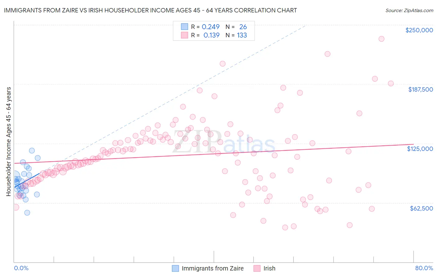 Immigrants from Zaire vs Irish Householder Income Ages 45 - 64 years
