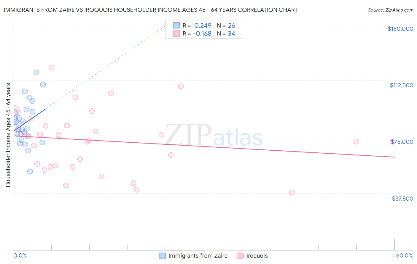 Immigrants from Zaire vs Iroquois Householder Income Ages 45 - 64 years