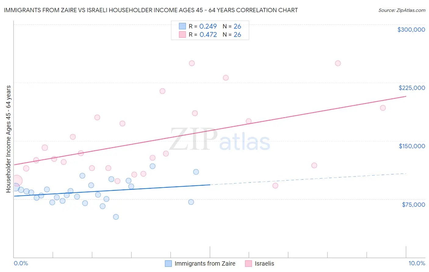 Immigrants from Zaire vs Israeli Householder Income Ages 45 - 64 years