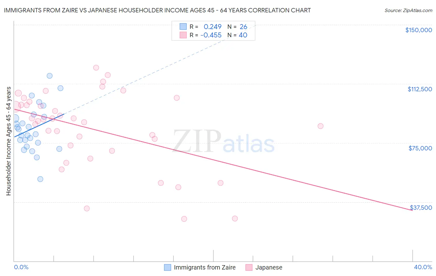 Immigrants from Zaire vs Japanese Householder Income Ages 45 - 64 years