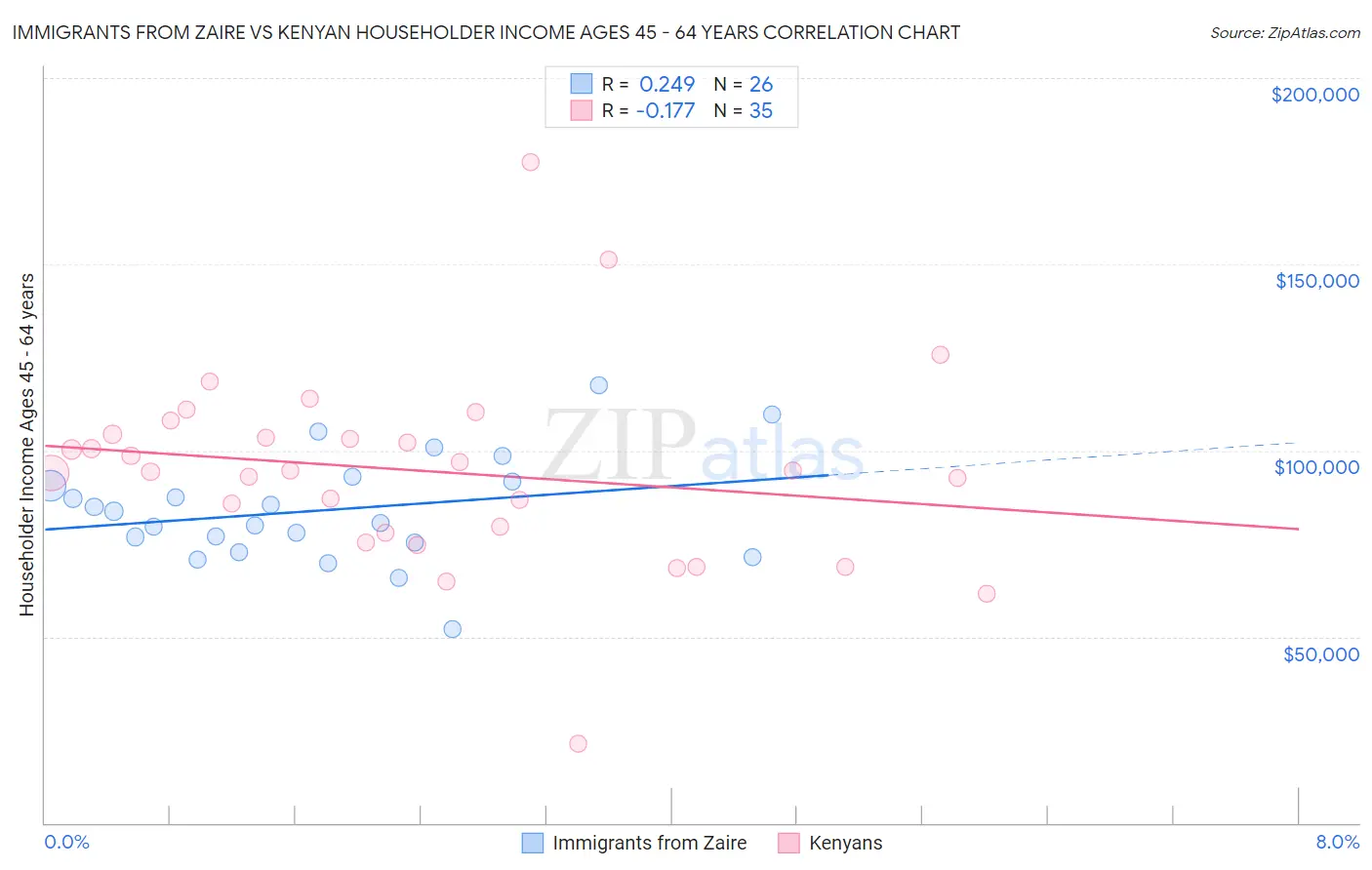 Immigrants from Zaire vs Kenyan Householder Income Ages 45 - 64 years
