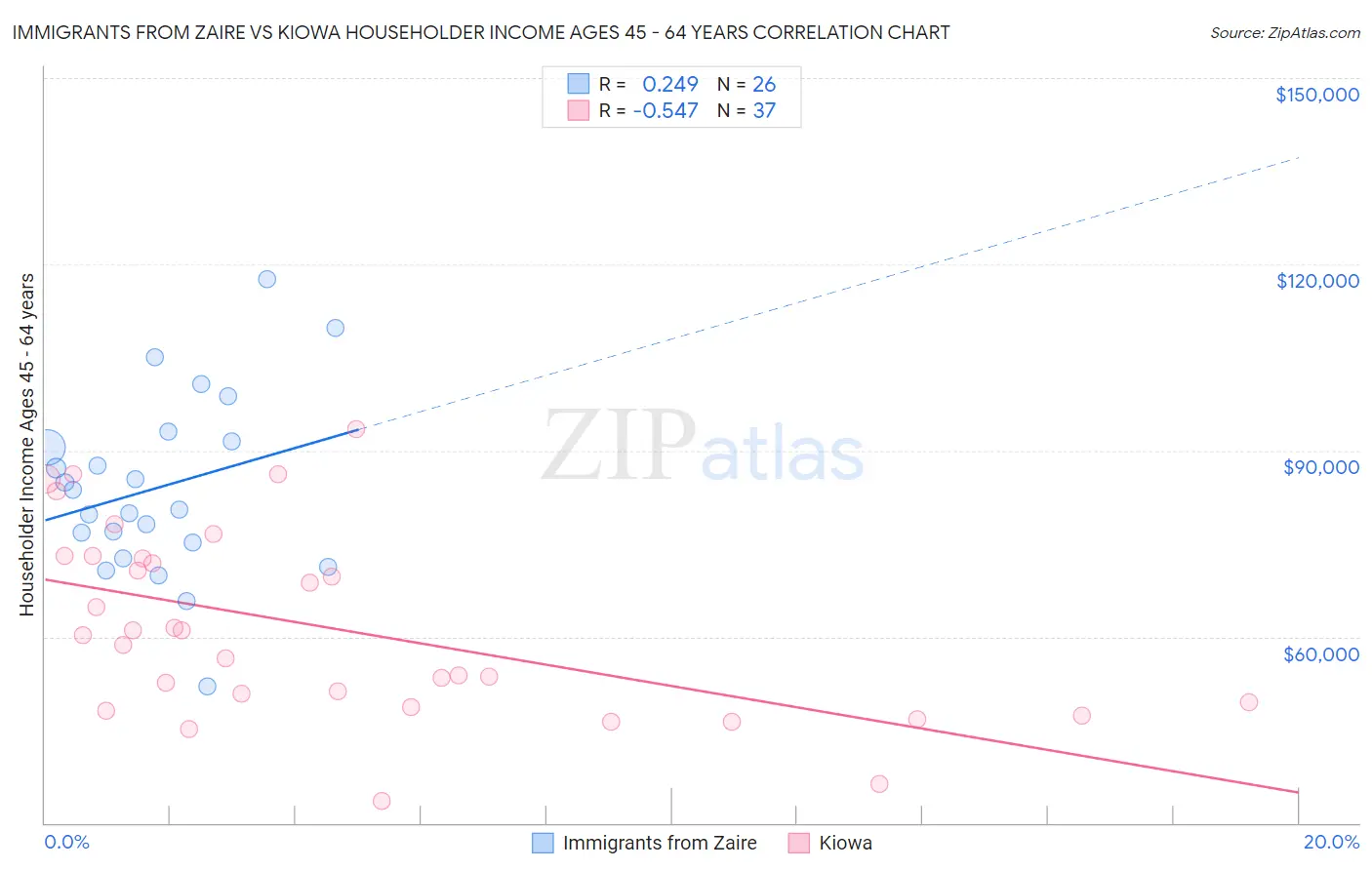 Immigrants from Zaire vs Kiowa Householder Income Ages 45 - 64 years