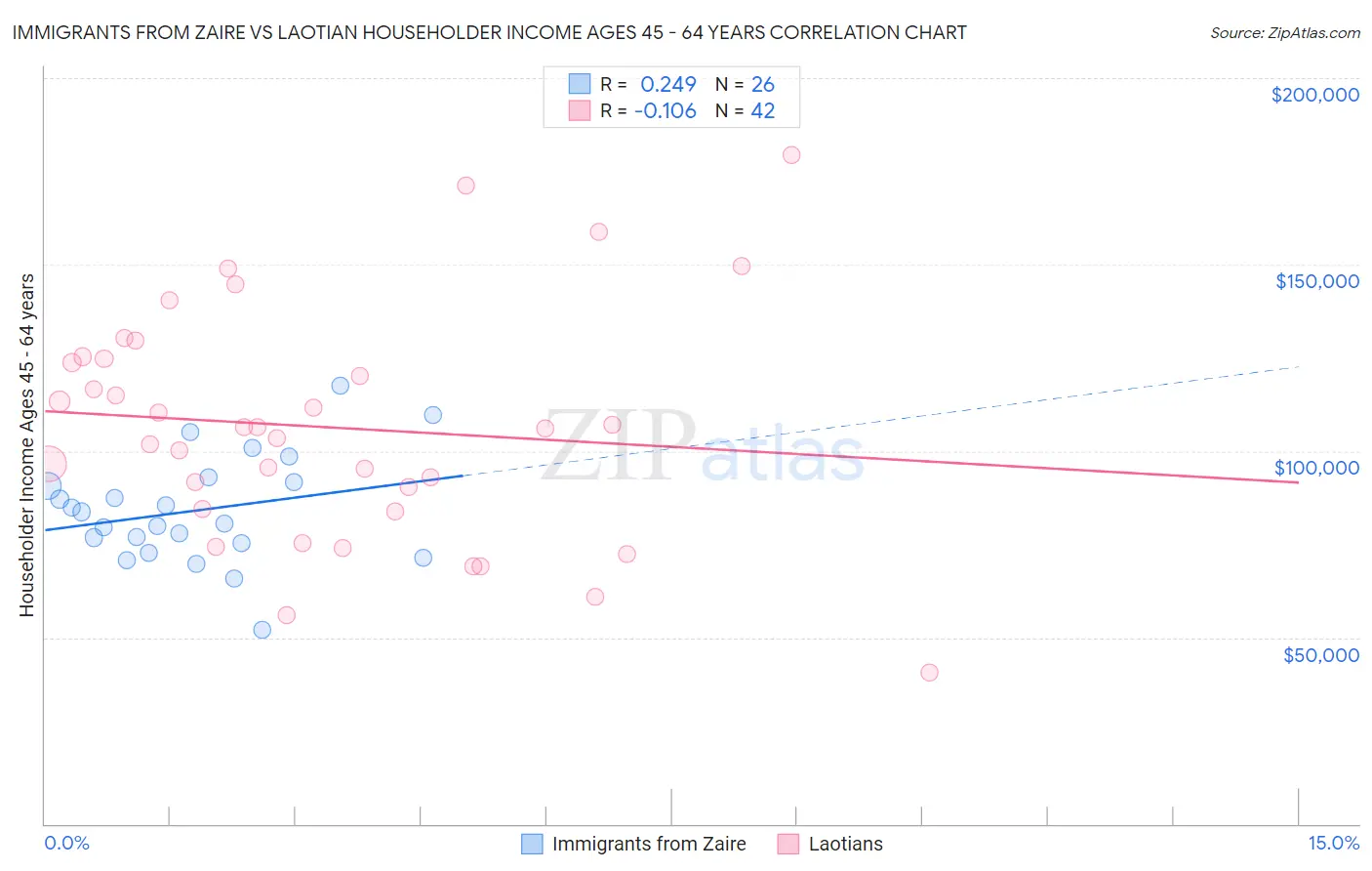 Immigrants from Zaire vs Laotian Householder Income Ages 45 - 64 years