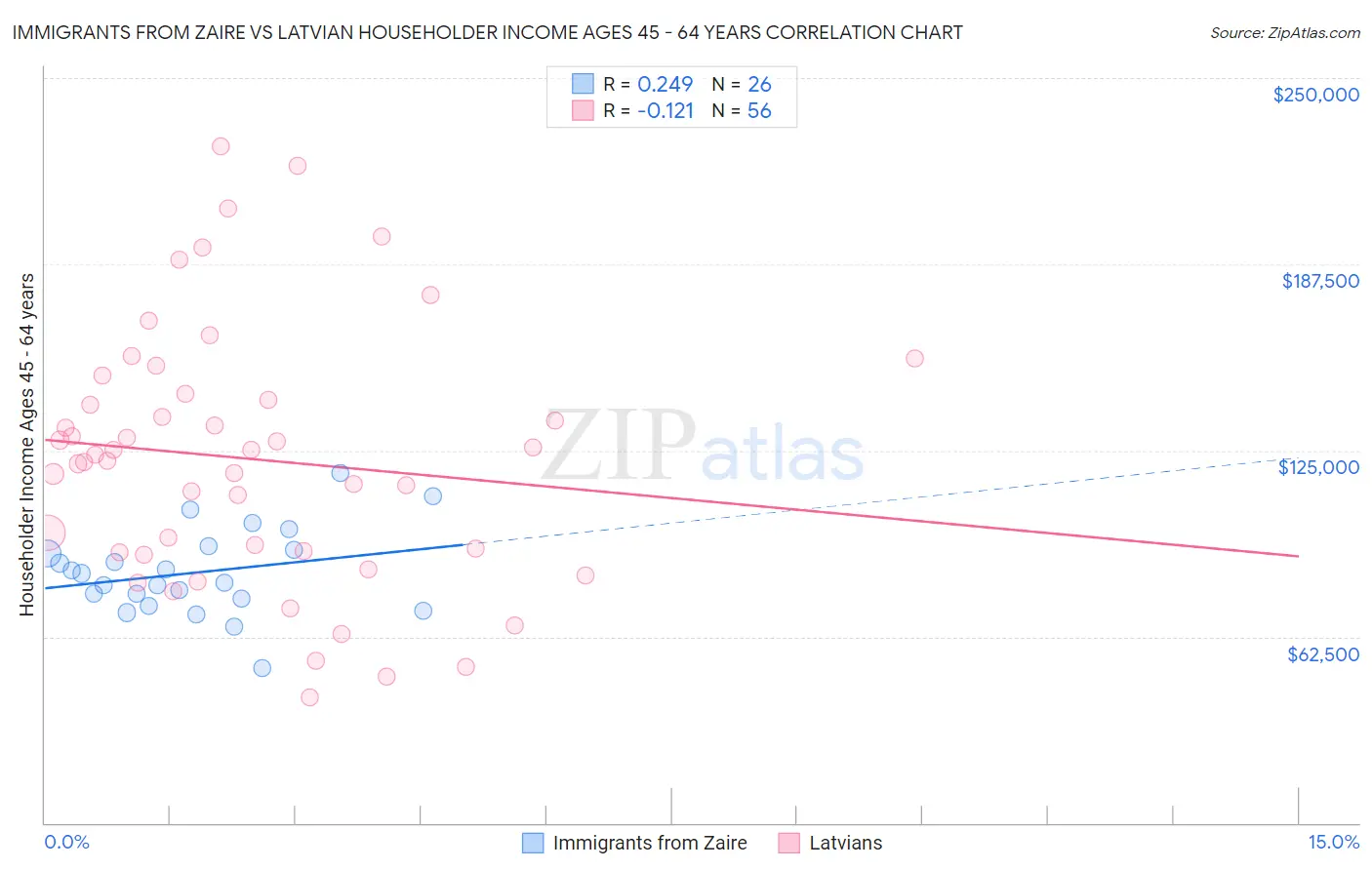 Immigrants from Zaire vs Latvian Householder Income Ages 45 - 64 years