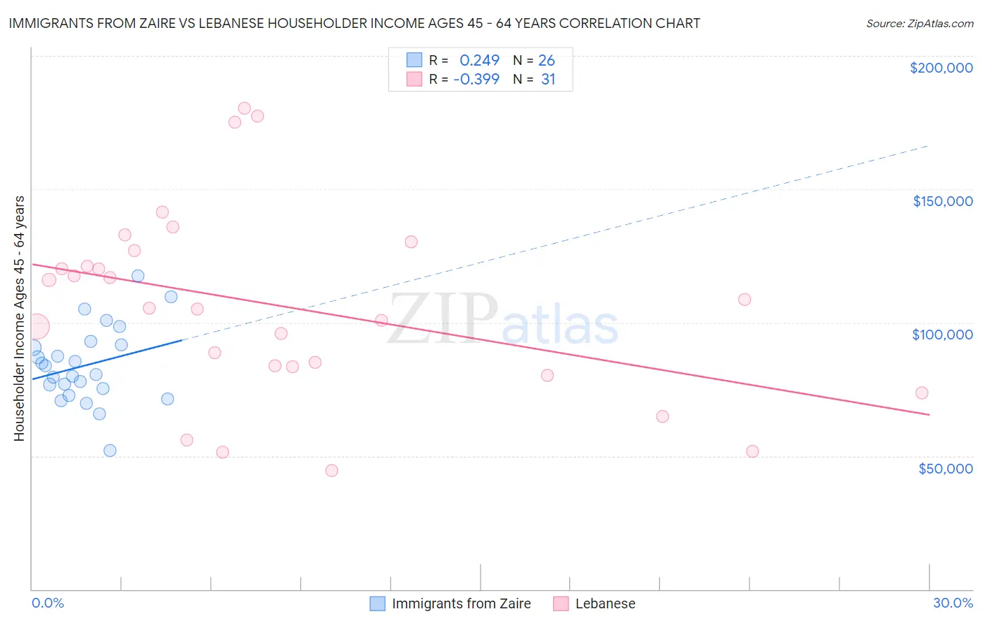 Immigrants from Zaire vs Lebanese Householder Income Ages 45 - 64 years
