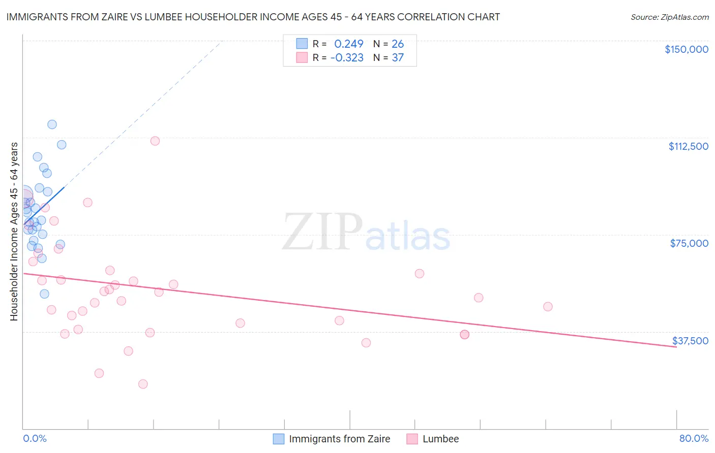 Immigrants from Zaire vs Lumbee Householder Income Ages 45 - 64 years