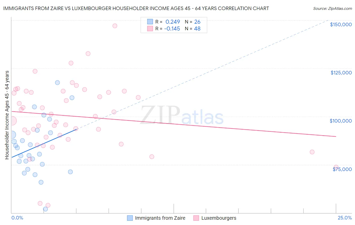 Immigrants from Zaire vs Luxembourger Householder Income Ages 45 - 64 years