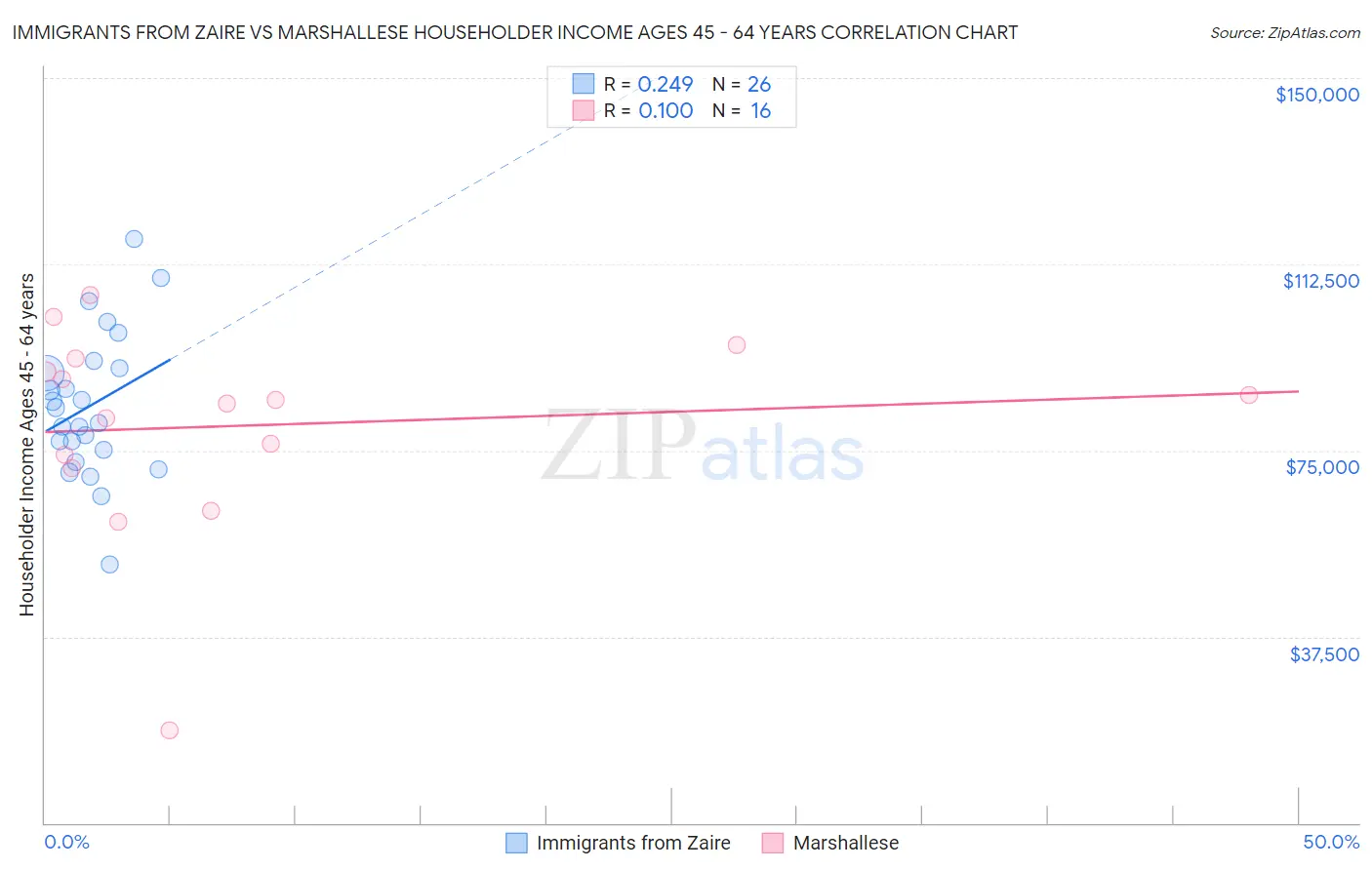 Immigrants from Zaire vs Marshallese Householder Income Ages 45 - 64 years