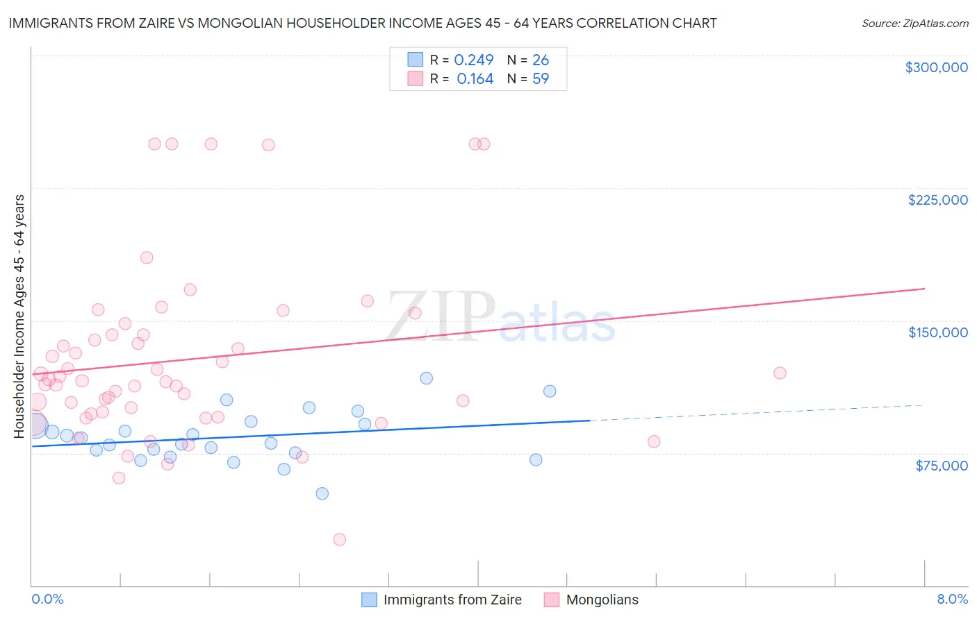 Immigrants from Zaire vs Mongolian Householder Income Ages 45 - 64 years