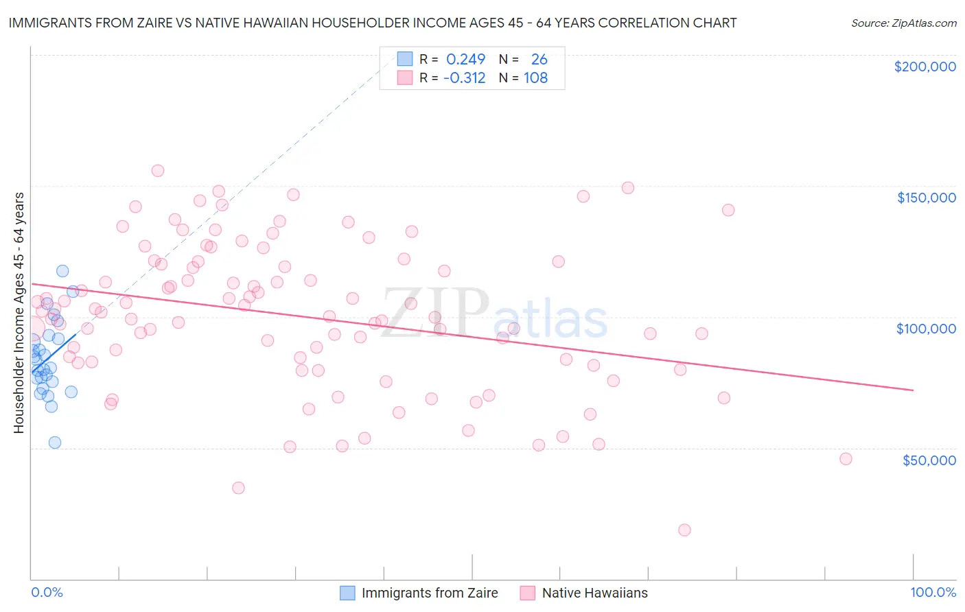 Immigrants from Zaire vs Native Hawaiian Householder Income Ages 45 - 64 years