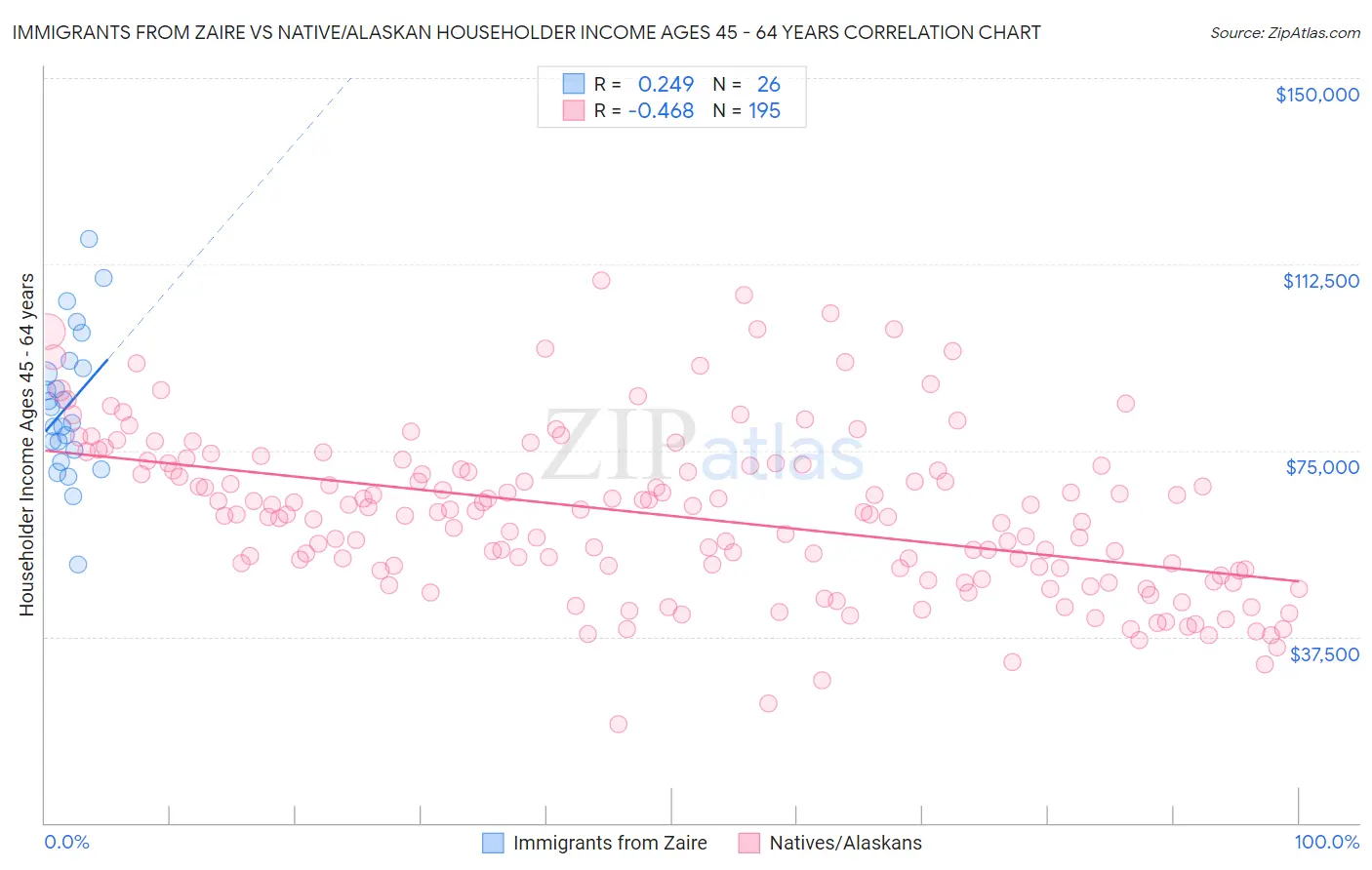 Immigrants from Zaire vs Native/Alaskan Householder Income Ages 45 - 64 years