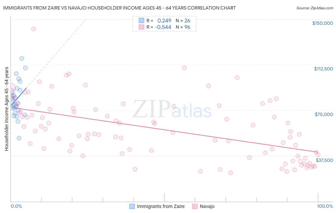Immigrants from Zaire vs Navajo Householder Income Ages 45 - 64 years