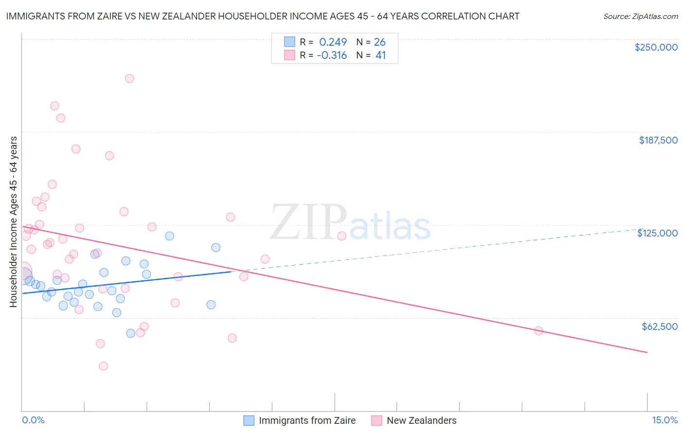 Immigrants from Zaire vs New Zealander Householder Income Ages 45 - 64 years