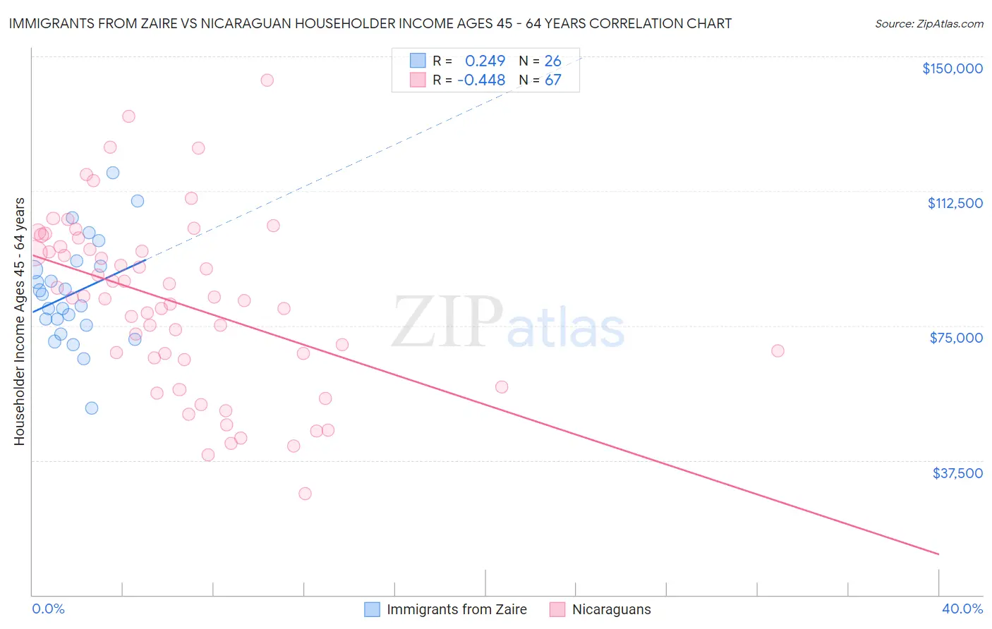 Immigrants from Zaire vs Nicaraguan Householder Income Ages 45 - 64 years