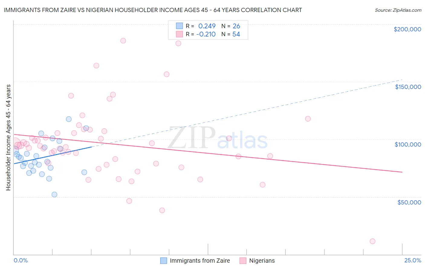 Immigrants from Zaire vs Nigerian Householder Income Ages 45 - 64 years