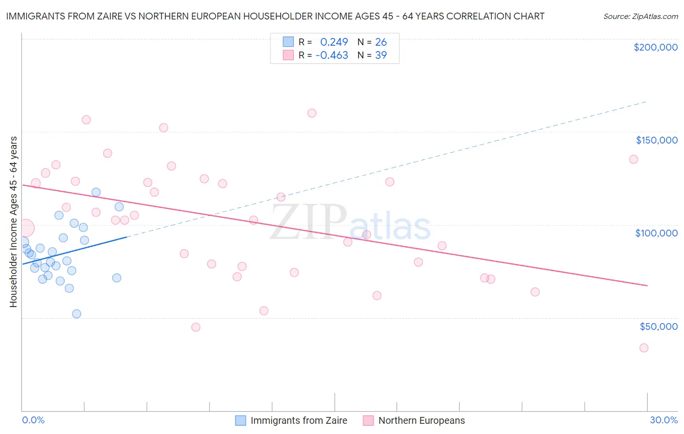 Immigrants from Zaire vs Northern European Householder Income Ages 45 - 64 years