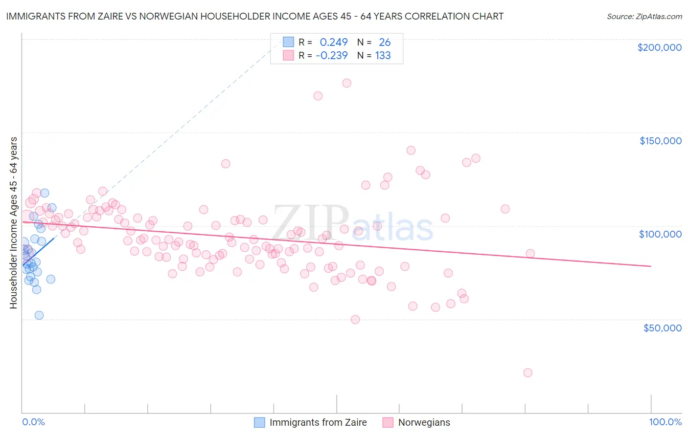 Immigrants from Zaire vs Norwegian Householder Income Ages 45 - 64 years