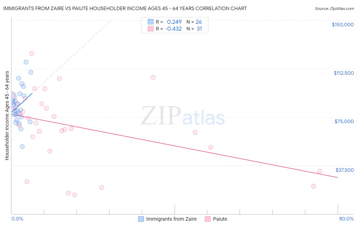 Immigrants from Zaire vs Paiute Householder Income Ages 45 - 64 years