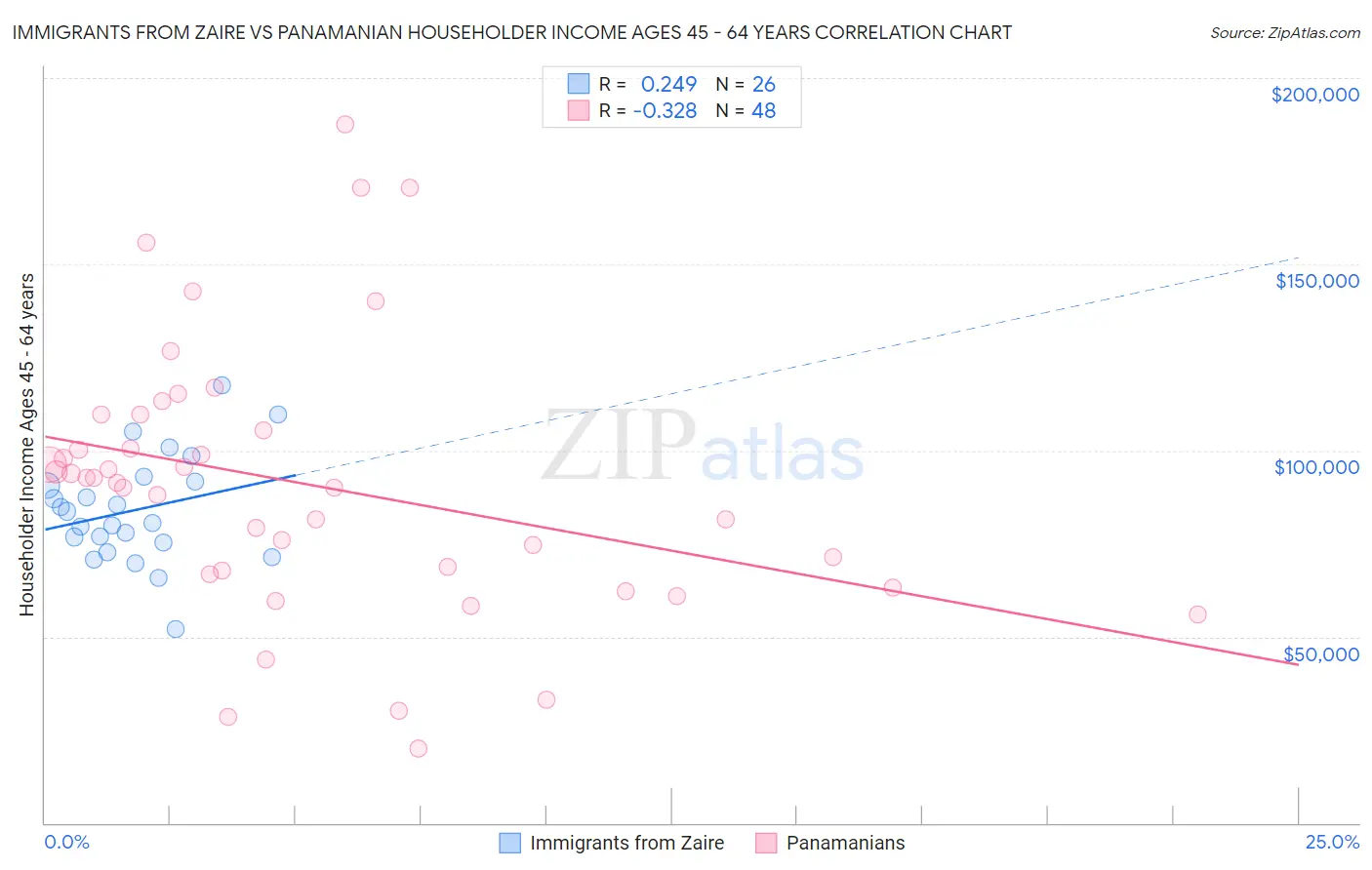 Immigrants from Zaire vs Panamanian Householder Income Ages 45 - 64 years