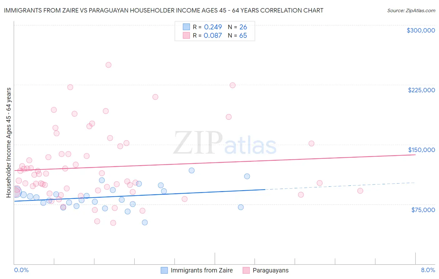 Immigrants from Zaire vs Paraguayan Householder Income Ages 45 - 64 years