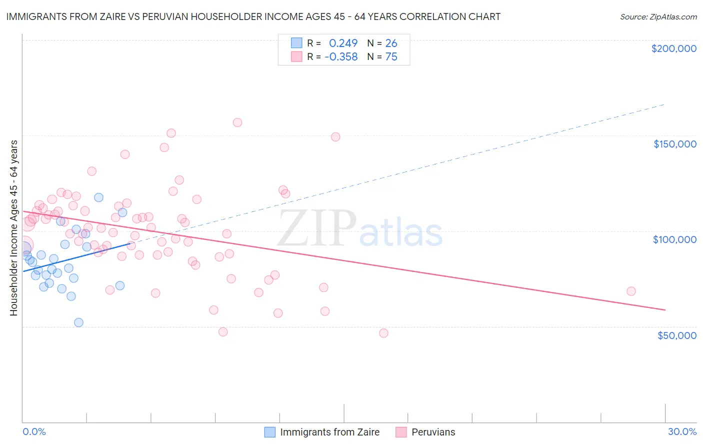 Immigrants from Zaire vs Peruvian Householder Income Ages 45 - 64 years