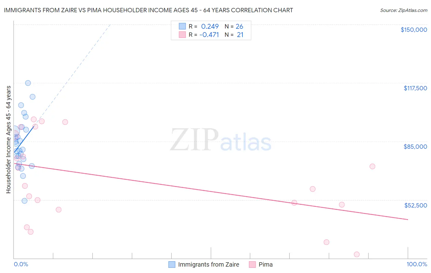 Immigrants from Zaire vs Pima Householder Income Ages 45 - 64 years
