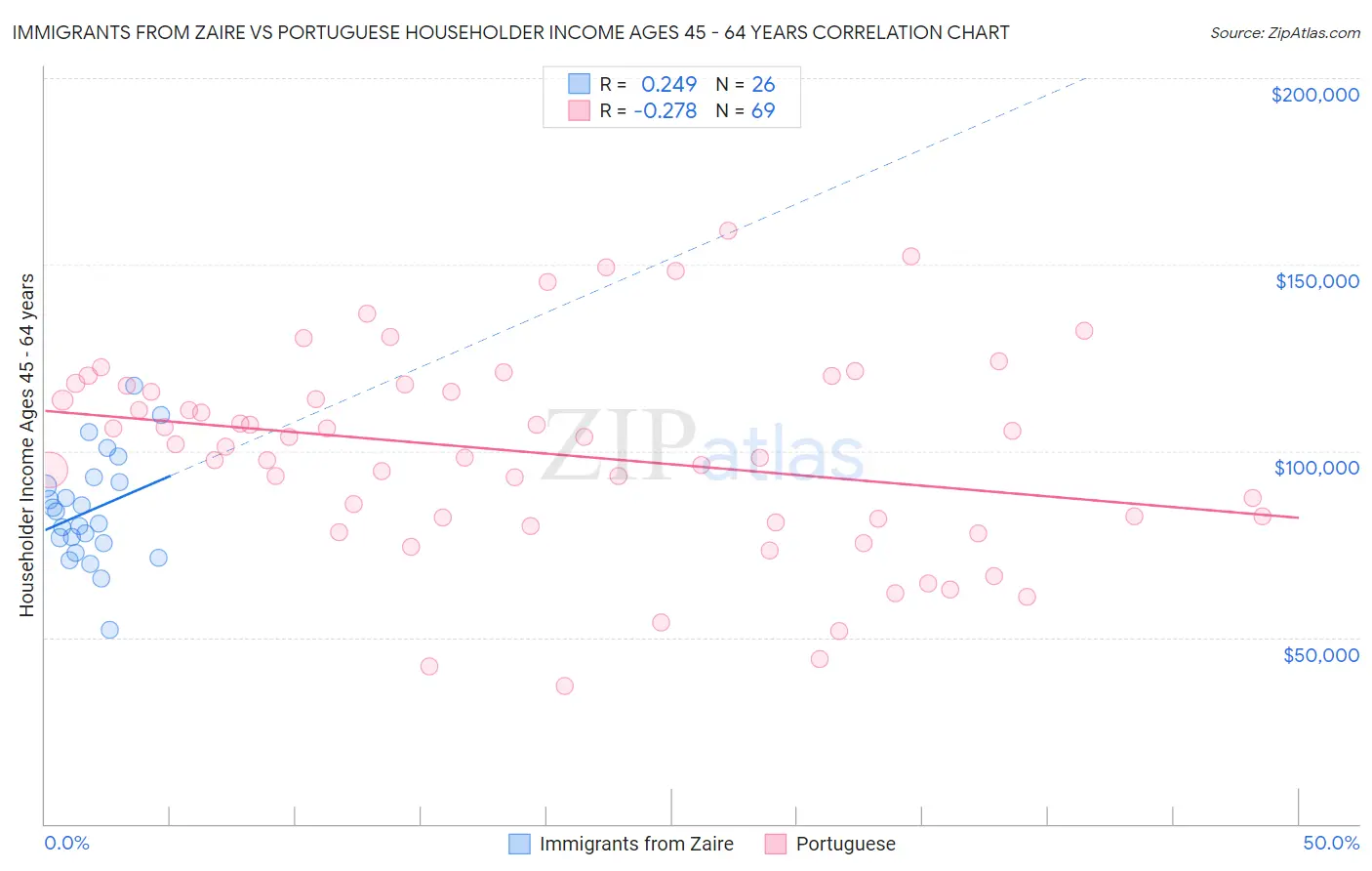 Immigrants from Zaire vs Portuguese Householder Income Ages 45 - 64 years