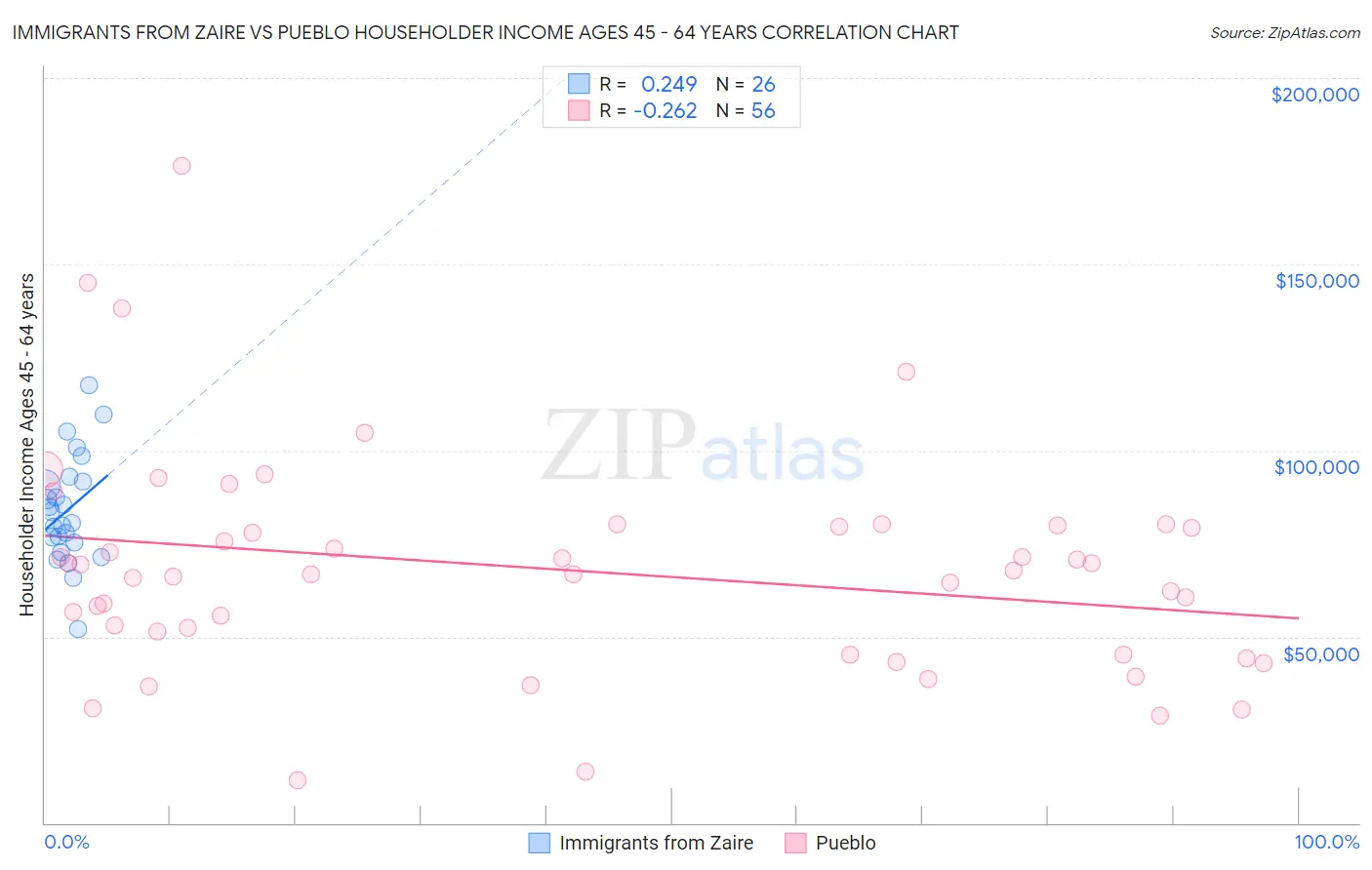 Immigrants from Zaire vs Pueblo Householder Income Ages 45 - 64 years