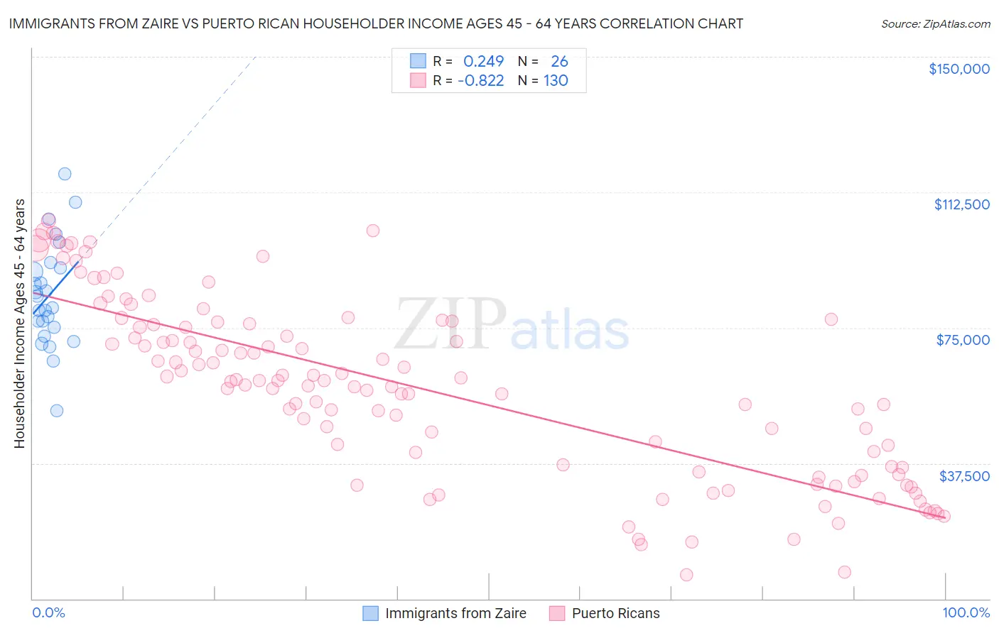 Immigrants from Zaire vs Puerto Rican Householder Income Ages 45 - 64 years