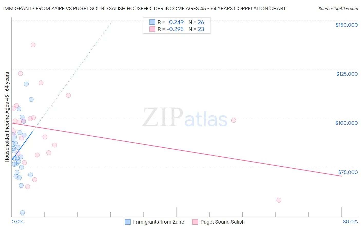 Immigrants from Zaire vs Puget Sound Salish Householder Income Ages 45 - 64 years