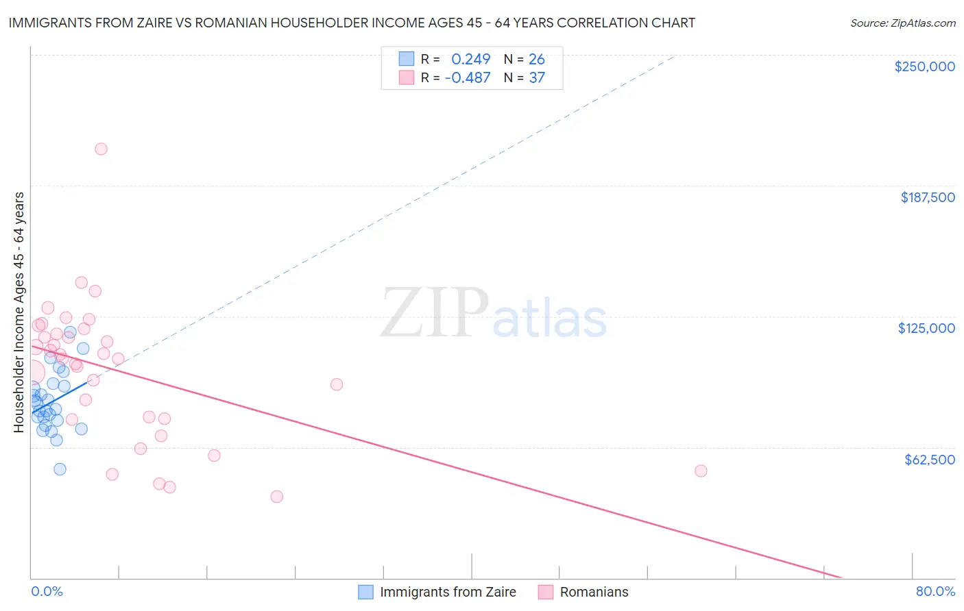 Immigrants from Zaire vs Romanian Householder Income Ages 45 - 64 years