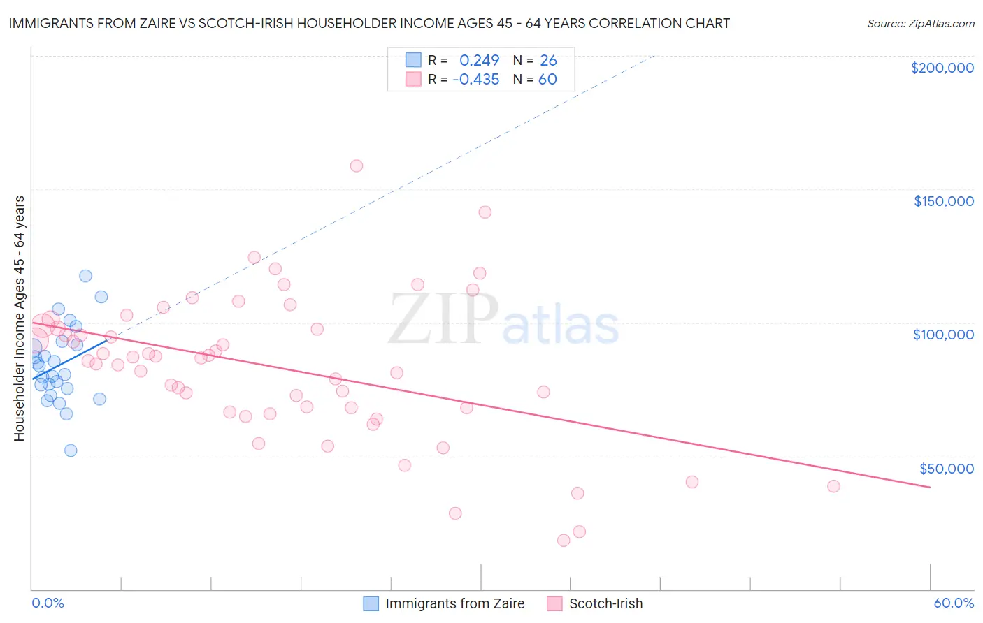 Immigrants from Zaire vs Scotch-Irish Householder Income Ages 45 - 64 years