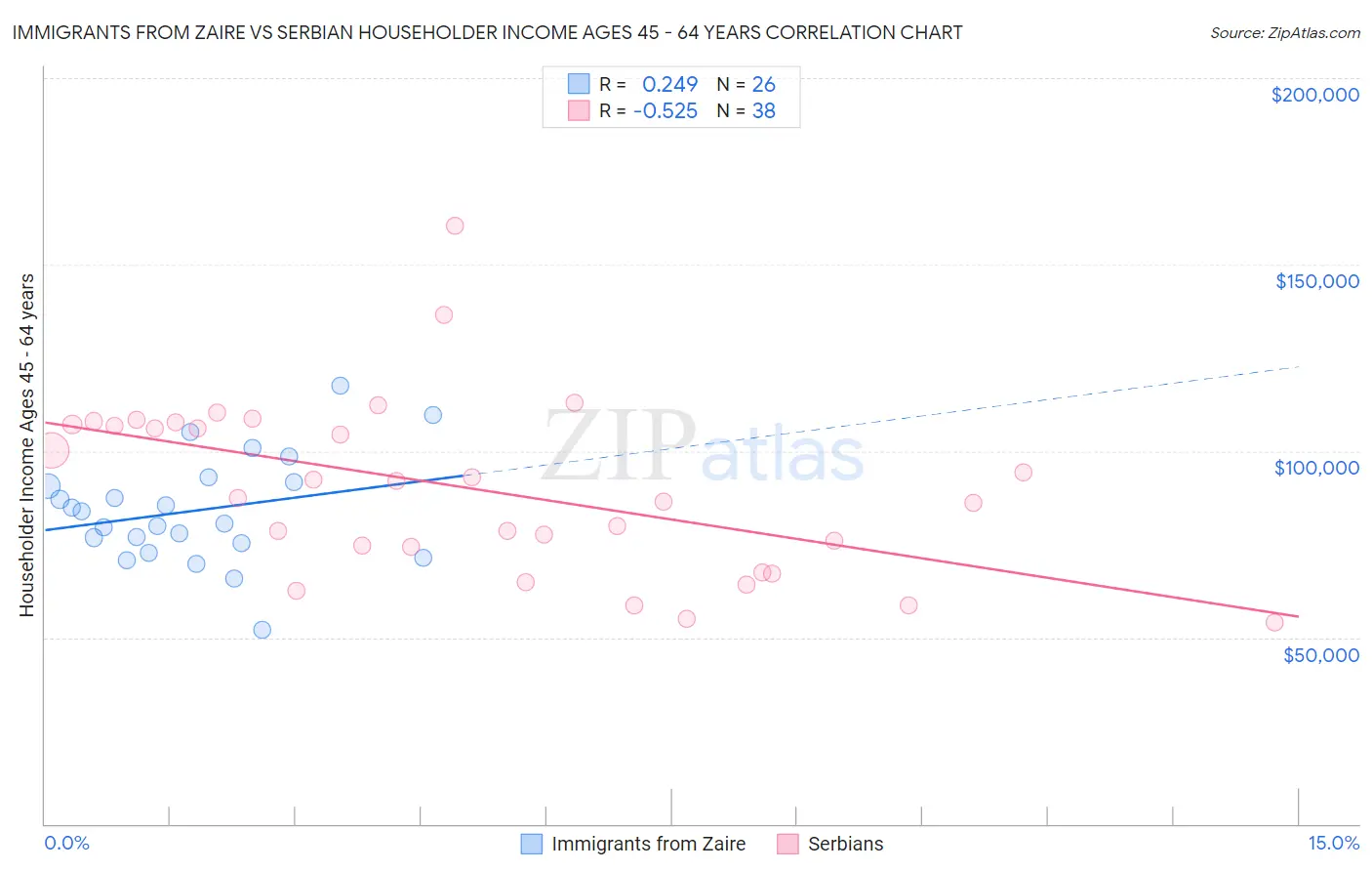 Immigrants from Zaire vs Serbian Householder Income Ages 45 - 64 years