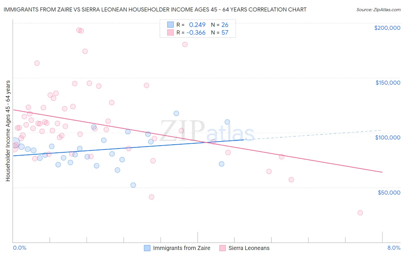 Immigrants from Zaire vs Sierra Leonean Householder Income Ages 45 - 64 years