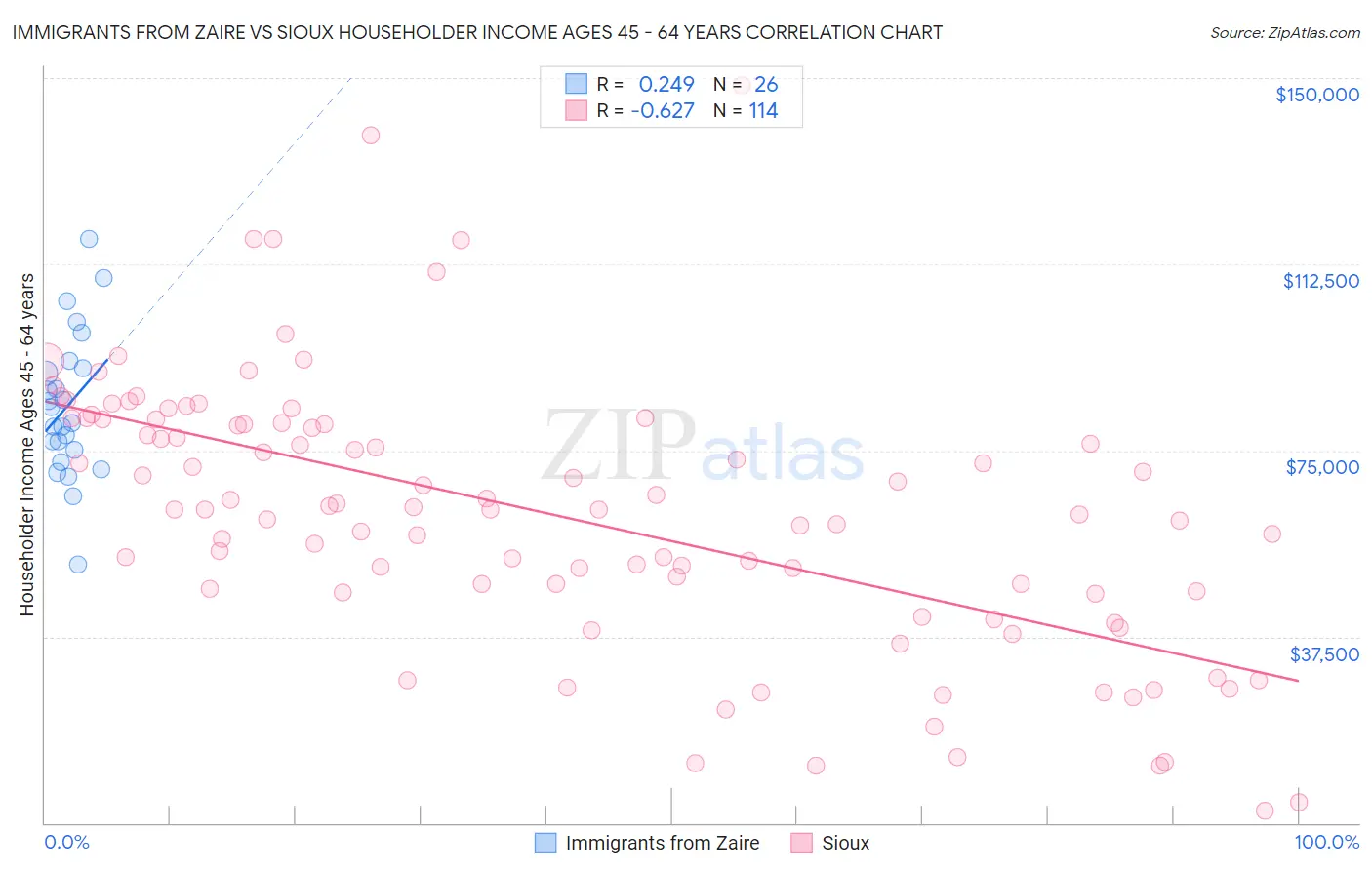 Immigrants from Zaire vs Sioux Householder Income Ages 45 - 64 years