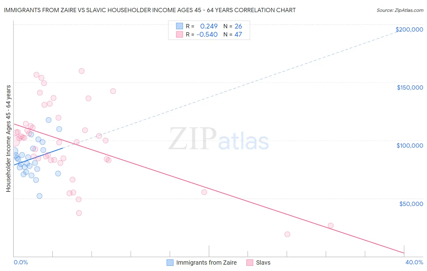 Immigrants from Zaire vs Slavic Householder Income Ages 45 - 64 years