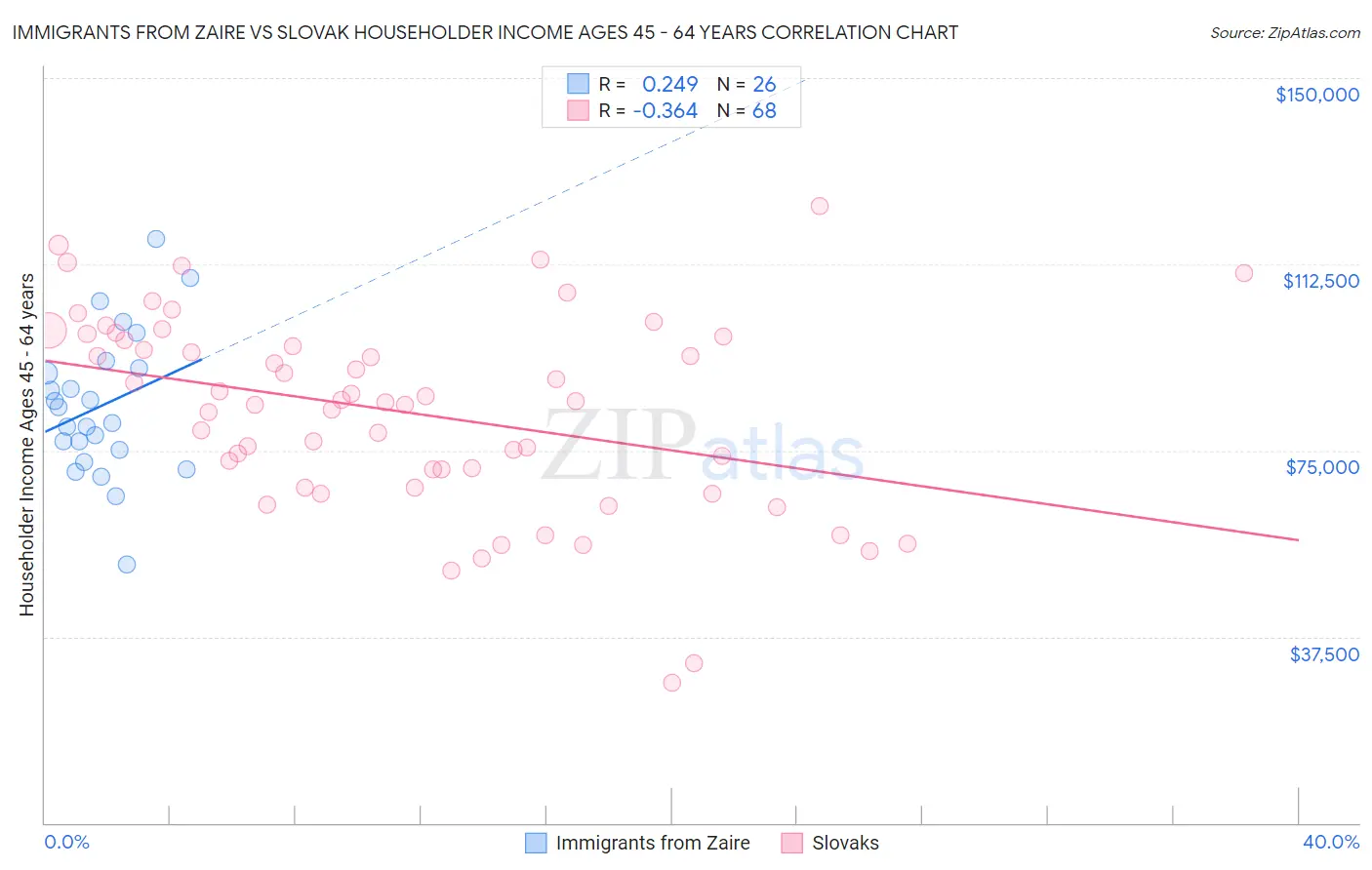 Immigrants from Zaire vs Slovak Householder Income Ages 45 - 64 years