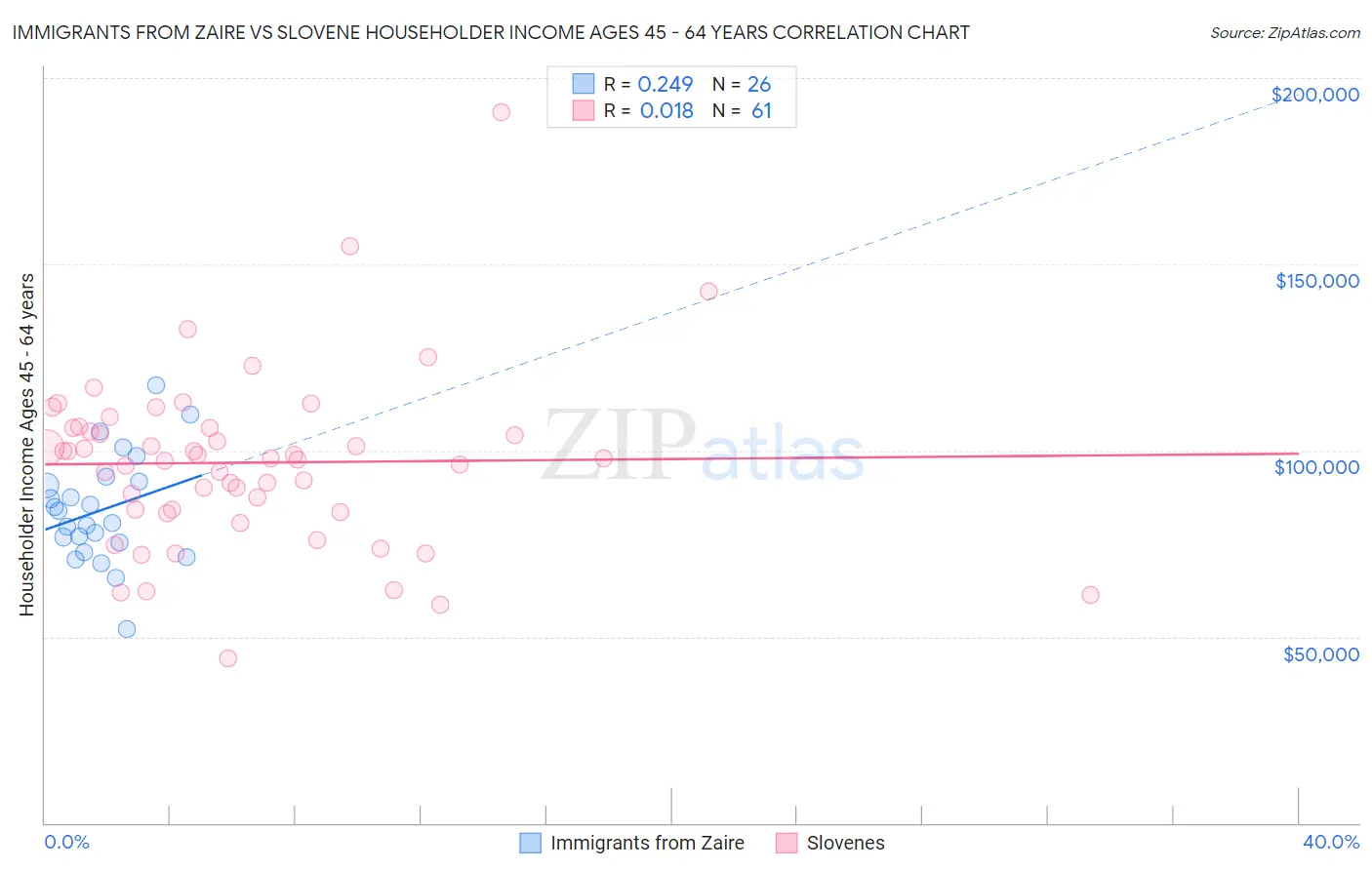 Immigrants from Zaire vs Slovene Householder Income Ages 45 - 64 years