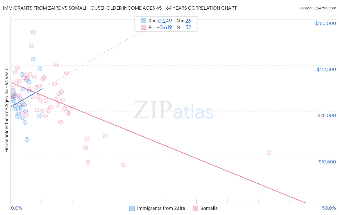 Immigrants from Zaire vs Somali Householder Income Ages 45 - 64 years