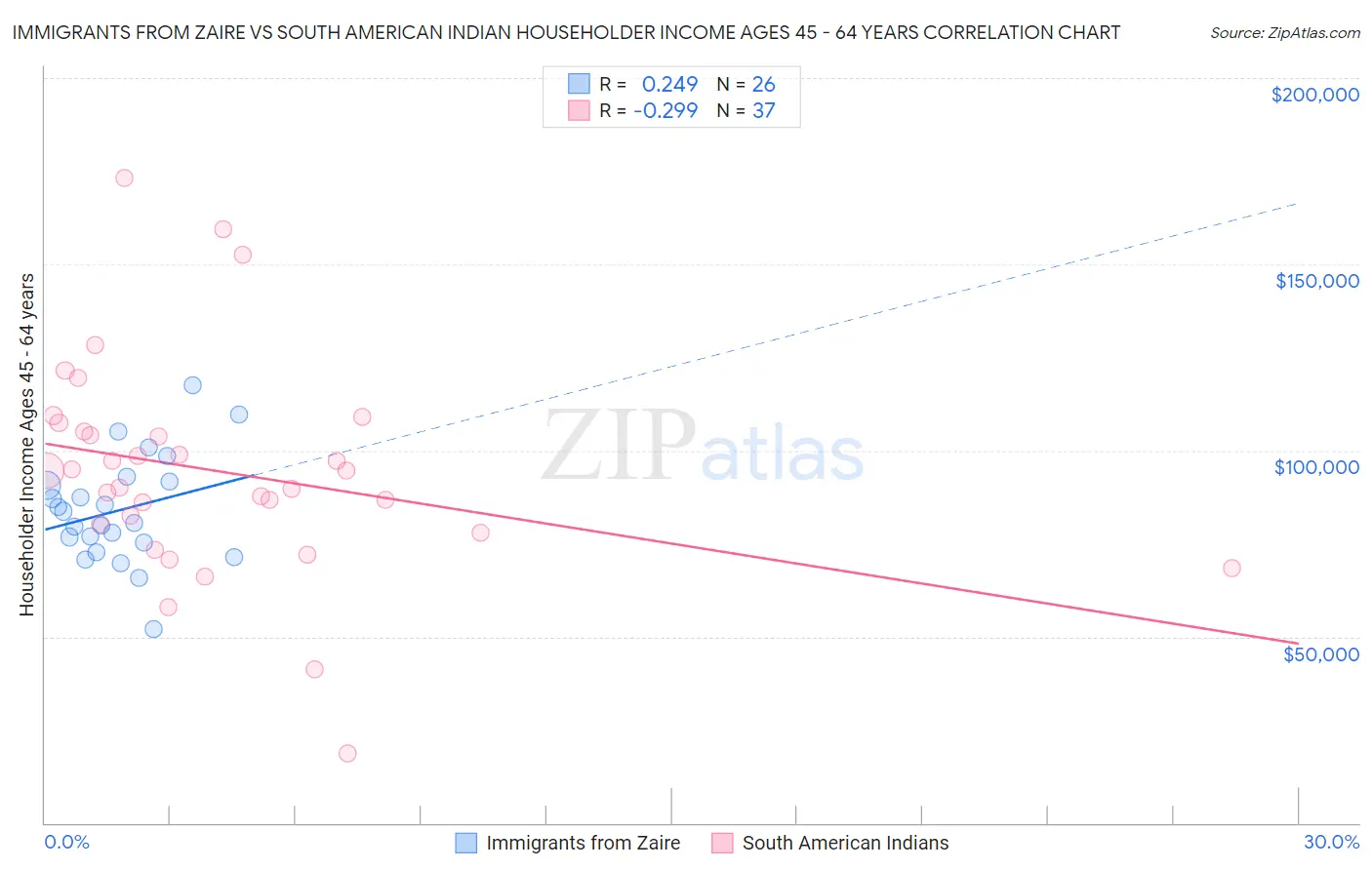 Immigrants from Zaire vs South American Indian Householder Income Ages 45 - 64 years