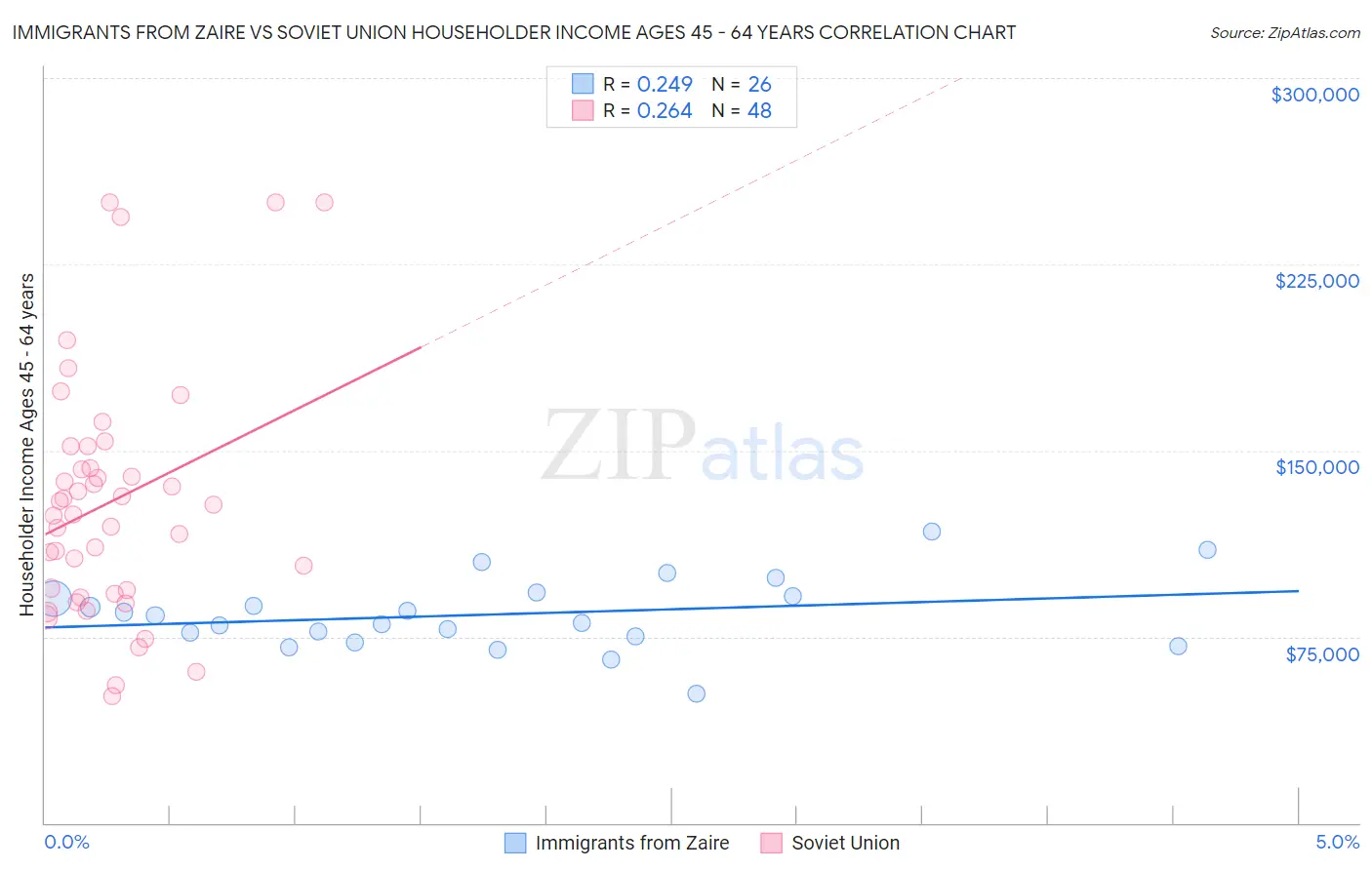 Immigrants from Zaire vs Soviet Union Householder Income Ages 45 - 64 years